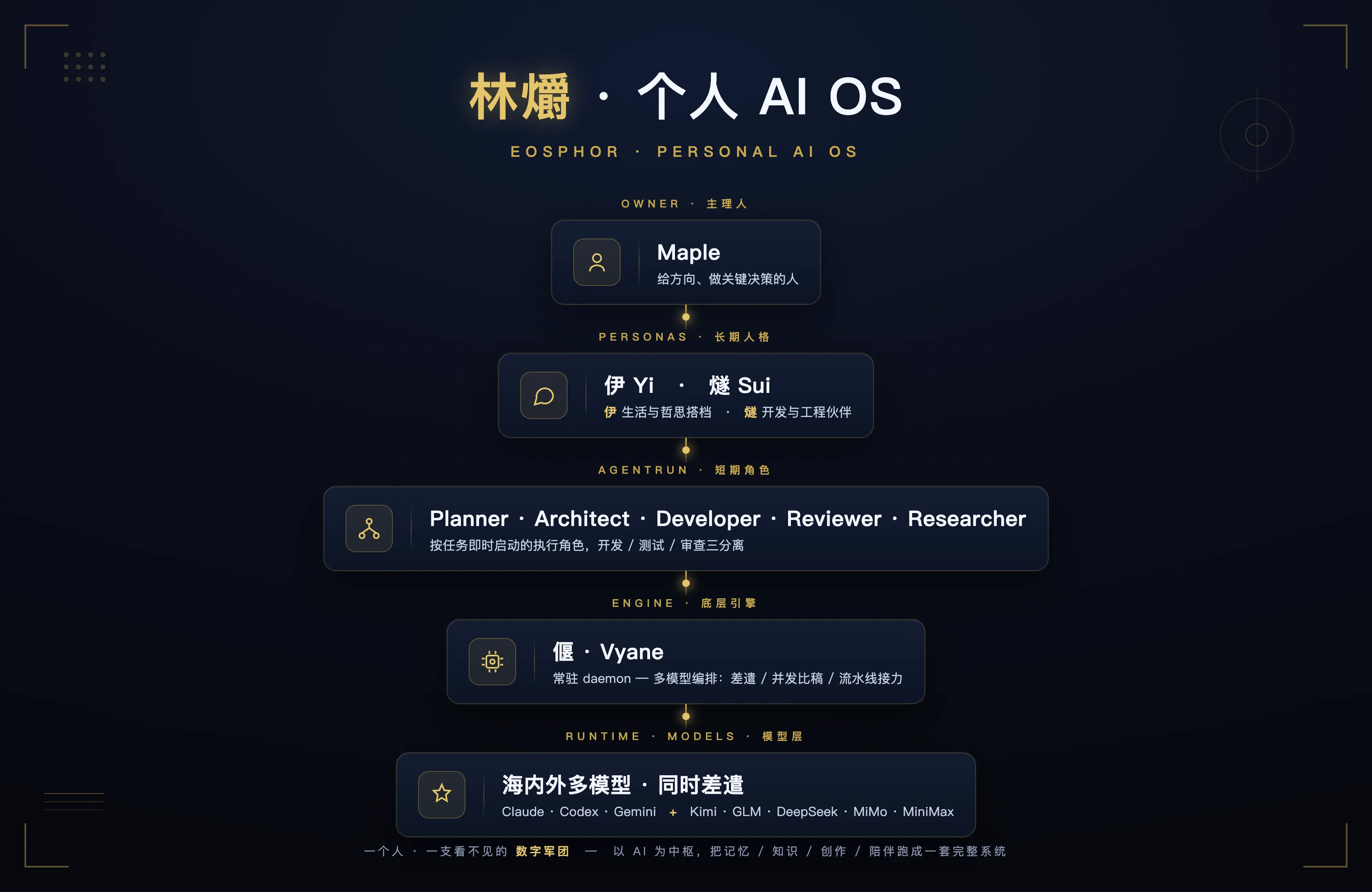 林爝 · Personal AI OS 架构图